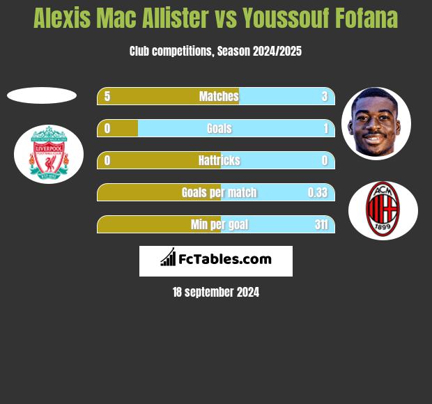 Alexis Mac Allister vs Youssouf Fofana h2h player stats