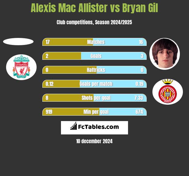 Alexis Mac Allister vs Bryan Gil h2h player stats