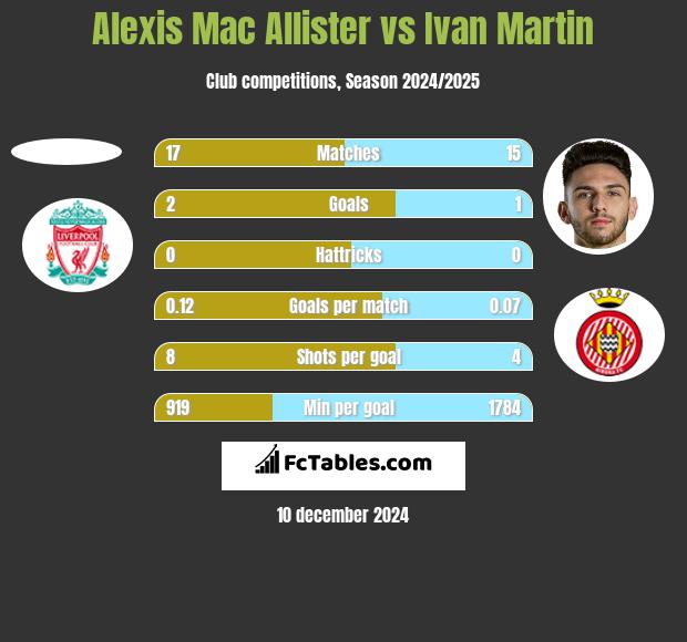 Alexis Mac Allister vs Ivan Martin h2h player stats