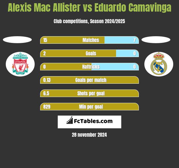 Alexis Mac Allister vs Eduardo Camavinga h2h player stats