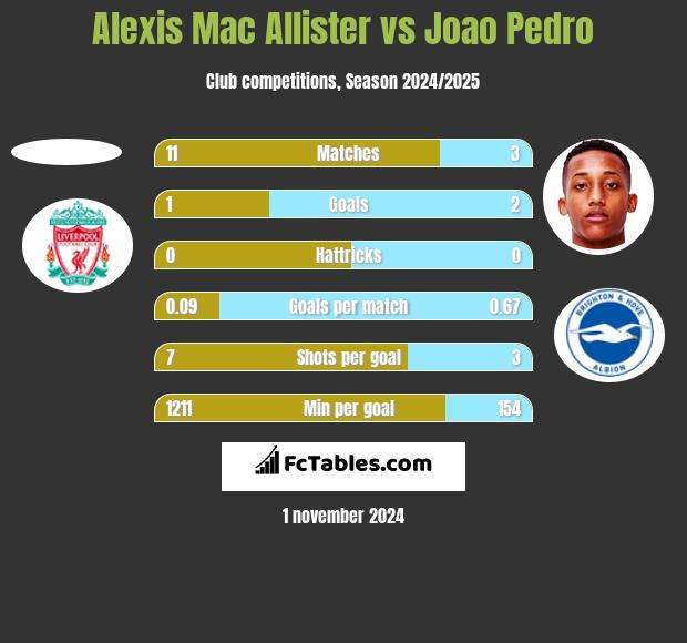 Alexis Mac Allister vs Joao Pedro h2h player stats