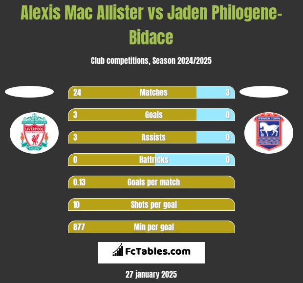 Alexis Mac Allister vs Jaden Philogene-Bidace h2h player stats