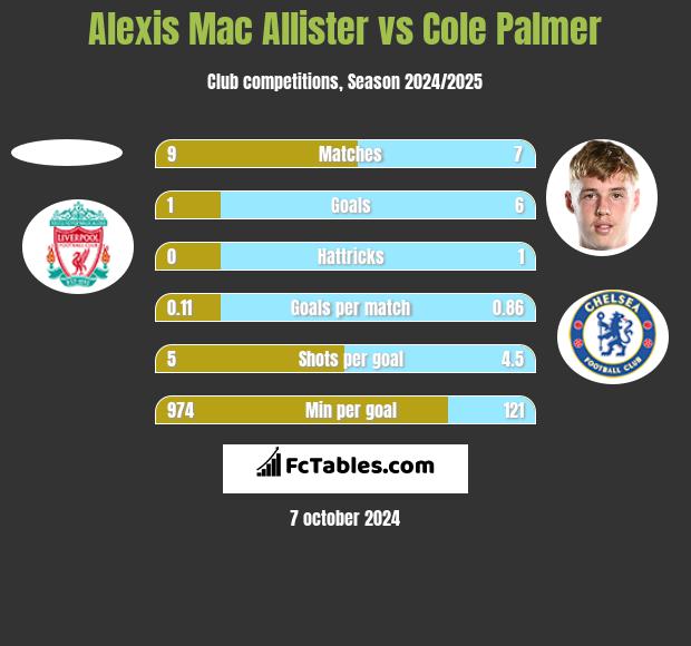 Alexis Mac Allister vs Cole Palmer h2h player stats