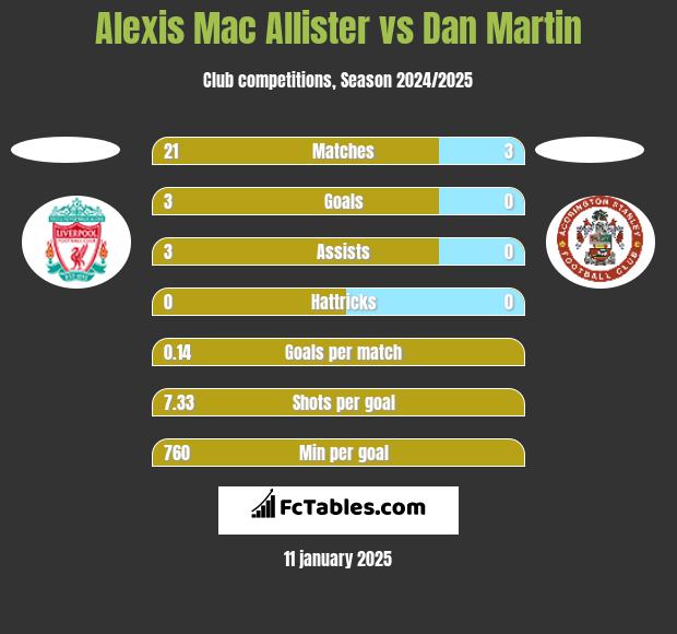 Alexis Mac Allister vs Dan Martin h2h player stats