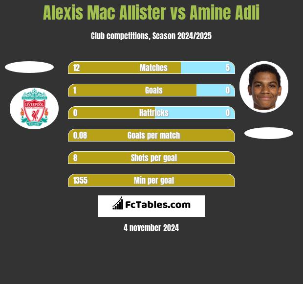 Alexis Mac Allister vs Amine Adli h2h player stats