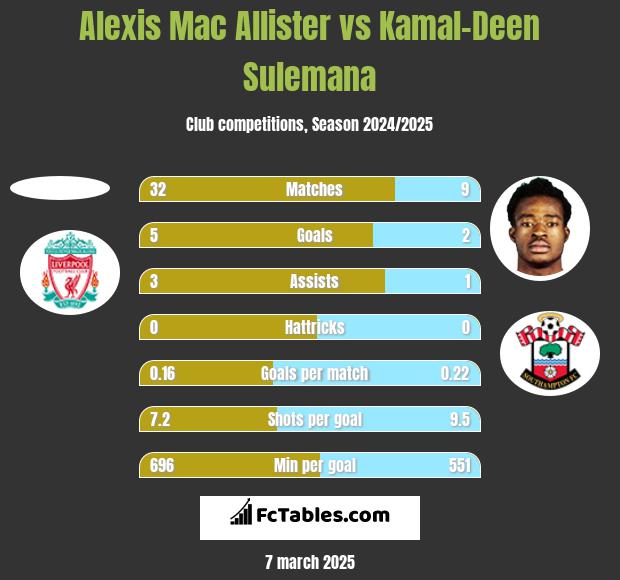 Alexis Mac Allister vs Kamal-Deen Sulemana h2h player stats