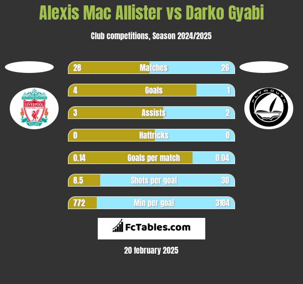 Alexis Mac Allister vs Darko Gyabi h2h player stats