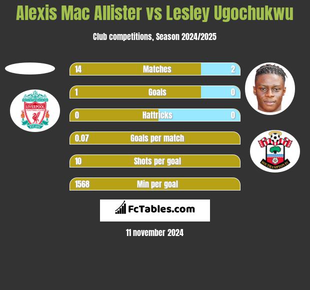 Alexis Mac Allister vs Lesley Ugochukwu h2h player stats