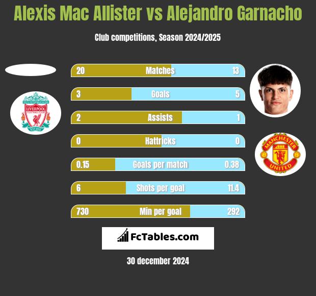 Alexis Mac Allister vs Alejandro Garnacho h2h player stats