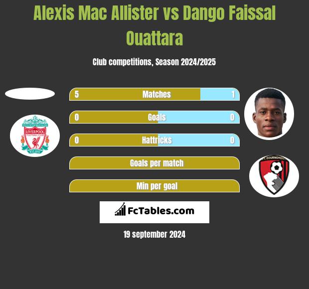 Alexis Mac Allister vs Dango Faissal Ouattara h2h player stats