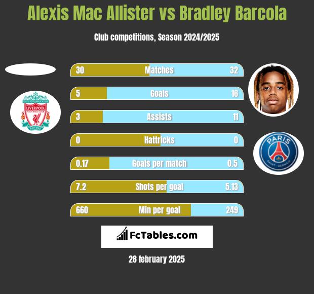 Alexis Mac Allister vs Bradley Barcola h2h player stats