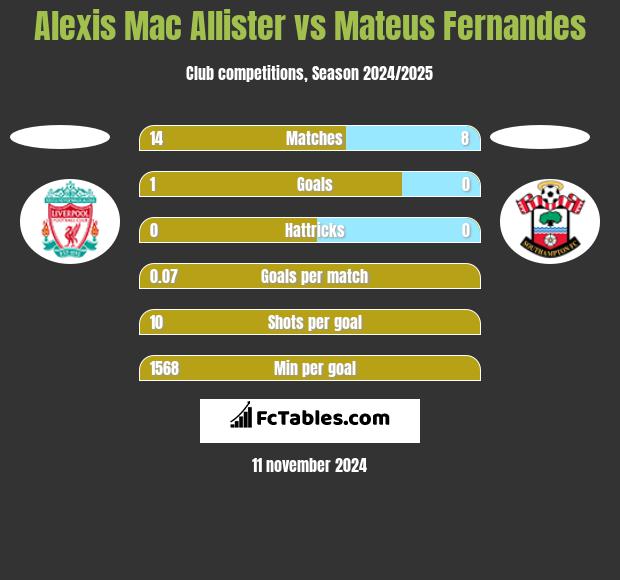 Alexis Mac Allister vs Mateus Fernandes h2h player stats