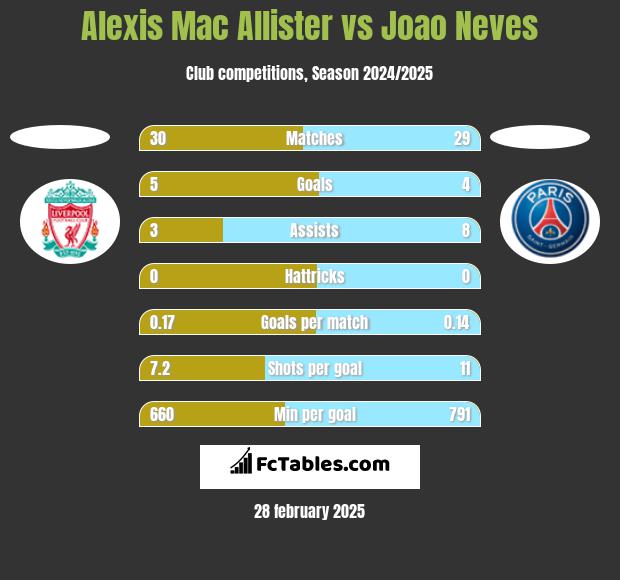 Alexis Mac Allister vs Joao Neves h2h player stats