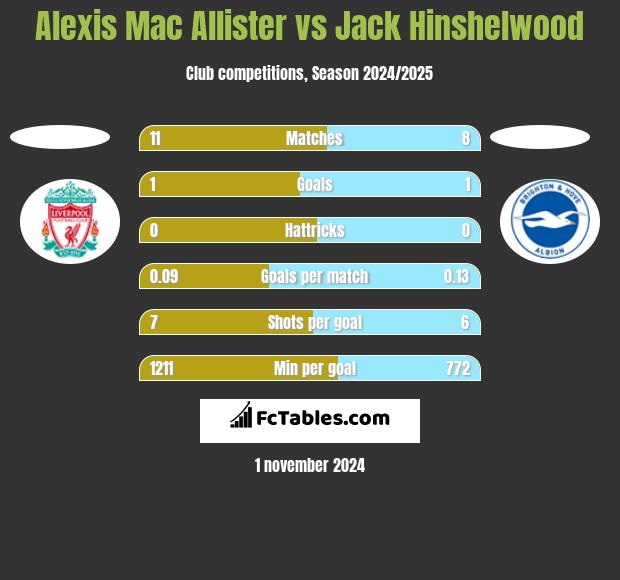 Alexis Mac Allister vs Jack Hinshelwood h2h player stats