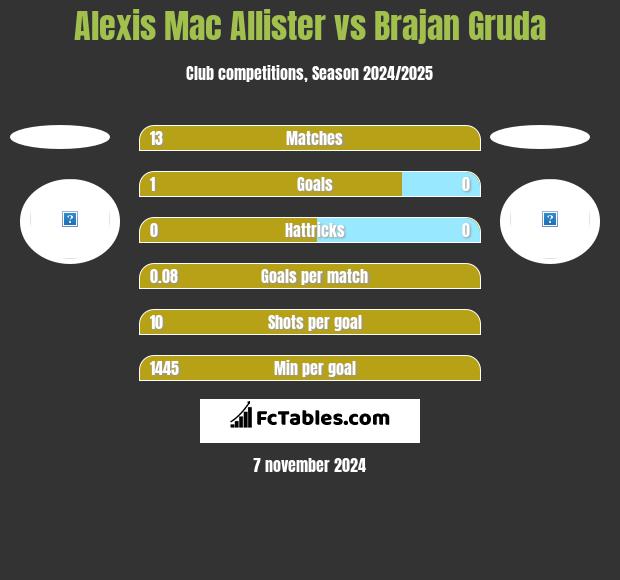 Alexis Mac Allister vs Brajan Gruda h2h player stats