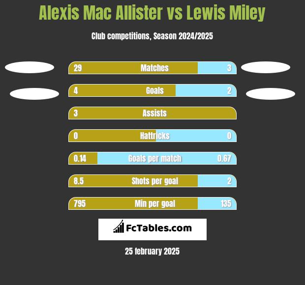 Alexis Mac Allister vs Lewis Miley h2h player stats