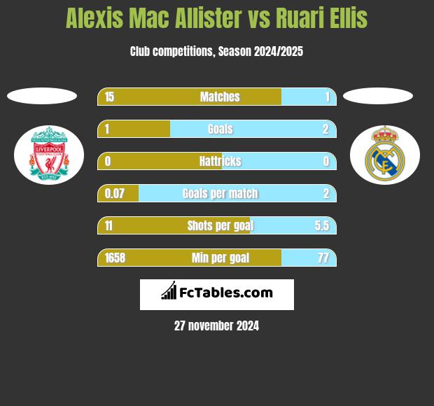 Alexis Mac Allister vs Ruari Ellis h2h player stats