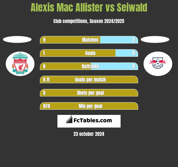 Alexis Mac Allister vs Seiwald h2h player stats