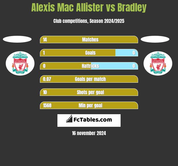 Alexis Mac Allister vs Bradley h2h player stats