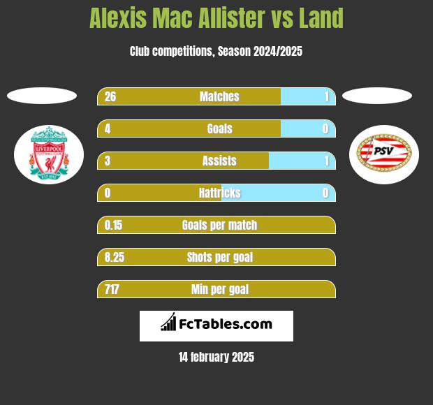 Alexis Mac Allister vs Land h2h player stats