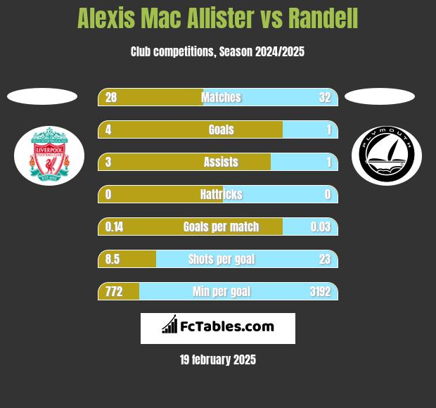 Alexis Mac Allister vs Randell h2h player stats