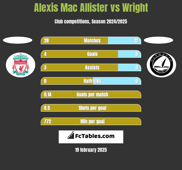 Alexis Mac Allister vs Wright h2h player stats