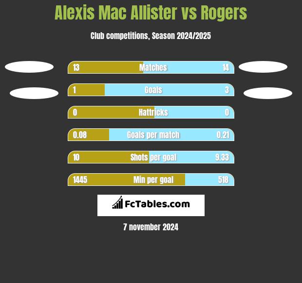 Alexis Mac Allister vs Rogers h2h player stats