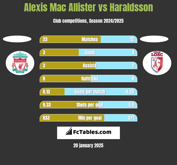 Alexis Mac Allister vs Haraldsson h2h player stats