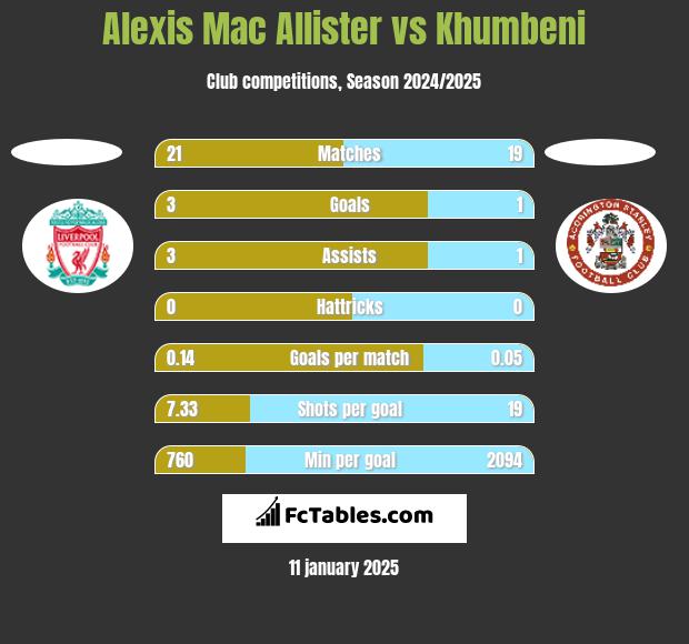 Alexis Mac Allister vs Khumbeni h2h player stats