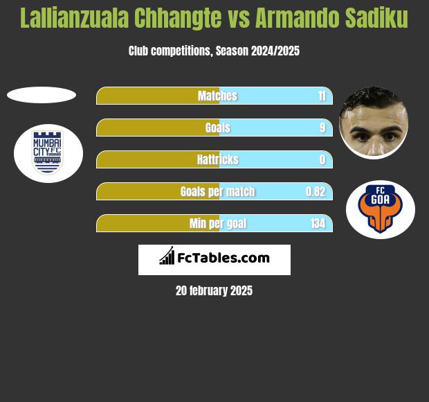 Lallianzuala Chhangte vs Armando Sadiku h2h player stats