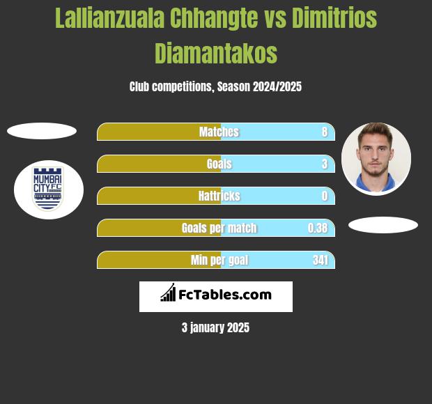 Lallianzuala Chhangte vs Dimitrios Diamantakos h2h player stats