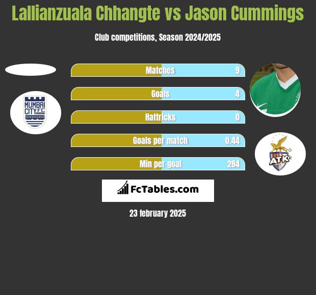 Lallianzuala Chhangte vs Jason Cummings h2h player stats