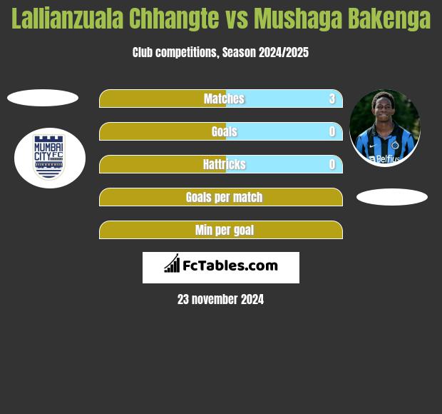 Lallianzuala Chhangte vs Mushaga Bakenga h2h player stats