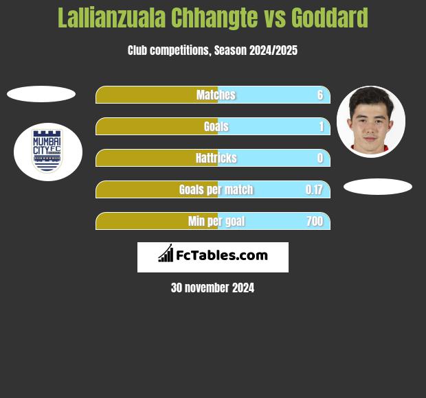 Lallianzuala Chhangte vs Goddard h2h player stats