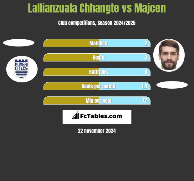 Lallianzuala Chhangte vs Majcen h2h player stats