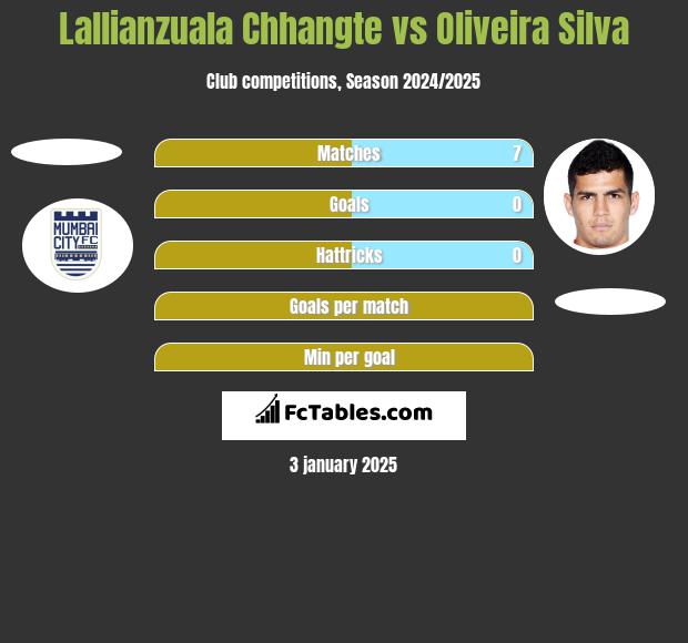 Lallianzuala Chhangte vs Oliveira Silva h2h player stats