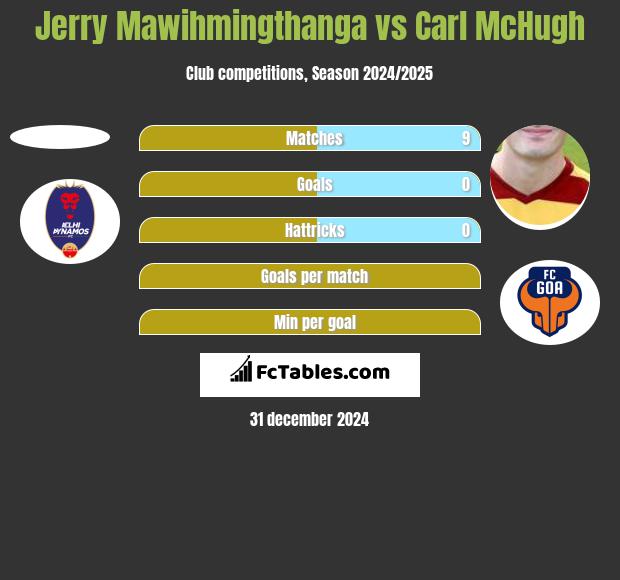 Jerry Mawihmingthanga vs Carl McHugh h2h player stats