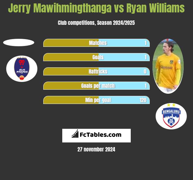 Jerry Mawihmingthanga vs Ryan Williams h2h player stats