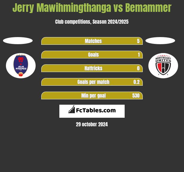 Jerry Mawihmingthanga vs Bemammer h2h player stats