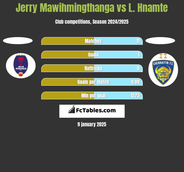 Jerry Mawihmingthanga vs L. Hnamte h2h player stats