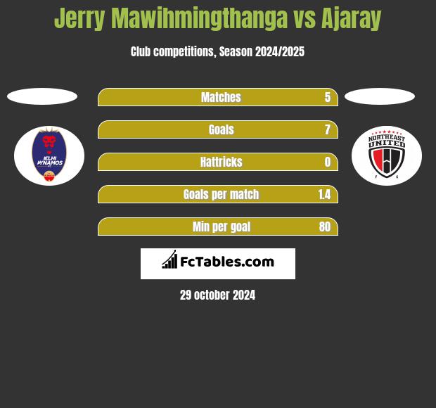 Jerry Mawihmingthanga vs Ajaray h2h player stats