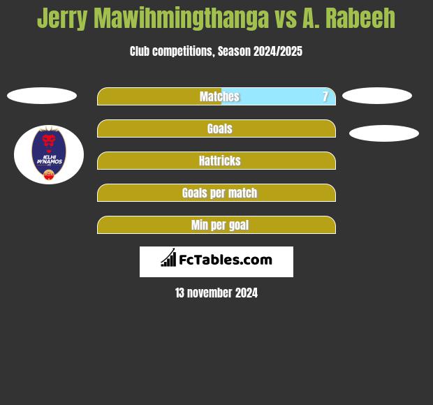 Jerry Mawihmingthanga vs A. Rabeeh h2h player stats