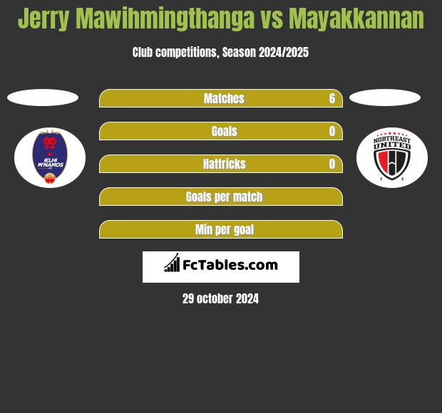 Jerry Mawihmingthanga vs Mayakkannan h2h player stats