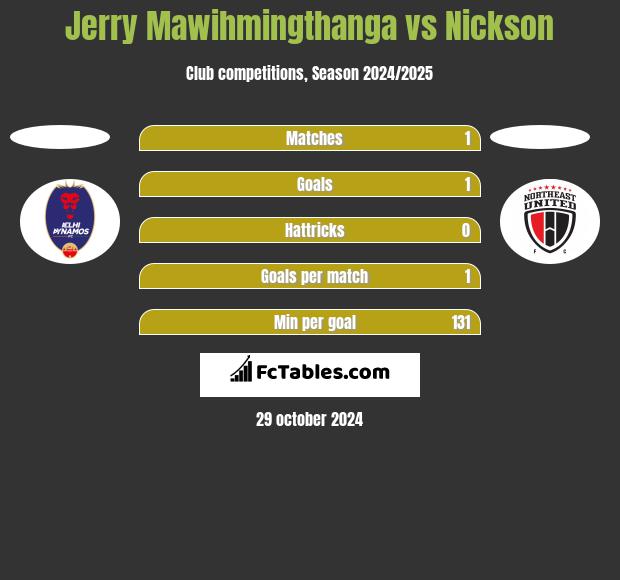 Jerry Mawihmingthanga vs Nickson h2h player stats