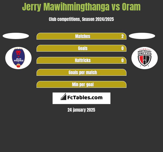 Jerry Mawihmingthanga vs Oram h2h player stats