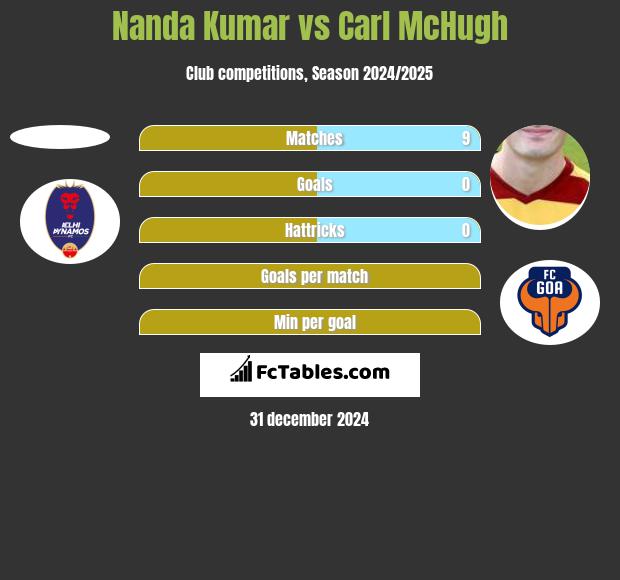 Nanda Kumar vs Carl McHugh h2h player stats