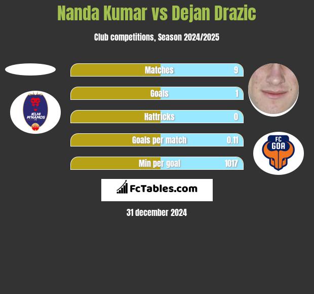 Nanda Kumar vs Dejan Drazic h2h player stats