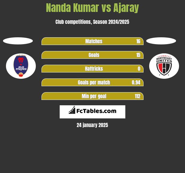 Nanda Kumar vs Ajaray h2h player stats