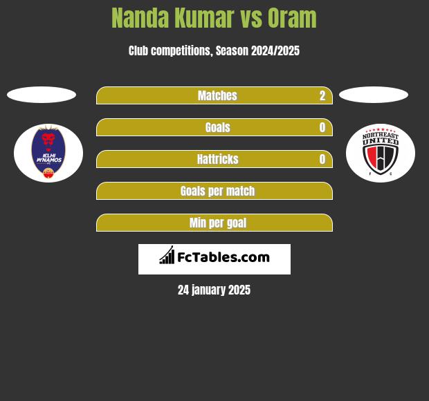 Nanda Kumar vs Oram h2h player stats