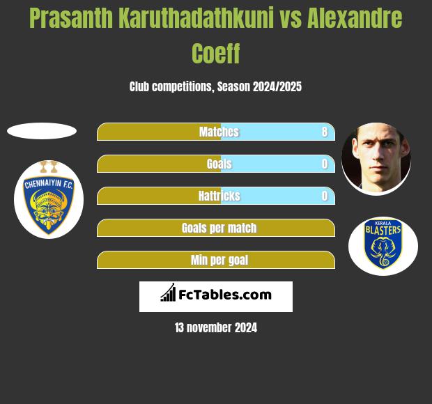 Prasanth Karuthadathkuni vs Alexandre Coeff h2h player stats